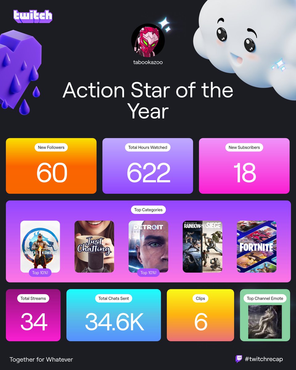 tabookazoo's tweet image. Top 10% in MK already!! tysm to everyone thats been watching the streams and supporting my new hobby, it means a lot 💜 #twitch
