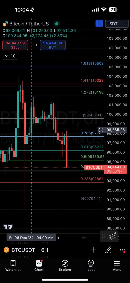 cryptorpio's tweet photo. #BTC rejected $102k Fib, now under pressure with #Bhutan selling 406 BTC, & #Microsoft's board officially recommending against a #Bitcoin purchase. All of this will bring that testto $90k back incoming quickly! Stay vigilant! 📉🔥

#BitcoinMining #BhutanBTC #MicrosoftBoardDecision #CryptoSelling #MarketImpact #PriceAnalysis 📉🔥