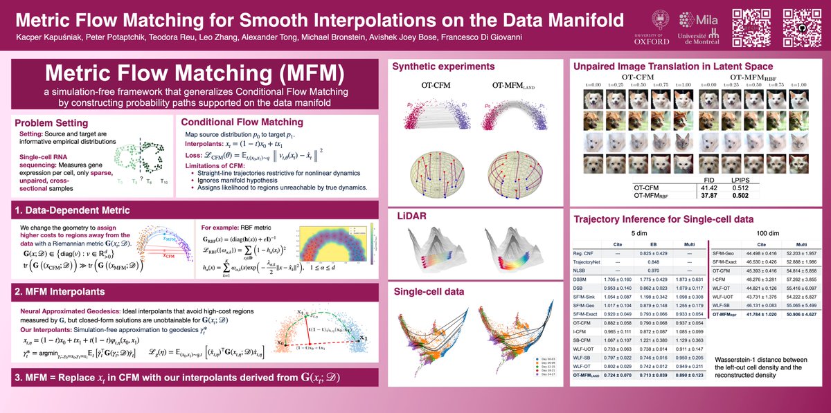 At #NeurIPS and interested in Flow Matching? Come and find us on Thursday presenting MFM - a generalization of FM with probability paths supported on the data manifold
🗺️ Poster: #2411 East Exhibit Hall A-C
⏲️Thu 12 Dec 11 am-2pm
neurips.cc/virtual/2024/p…
Reach out to chat!
