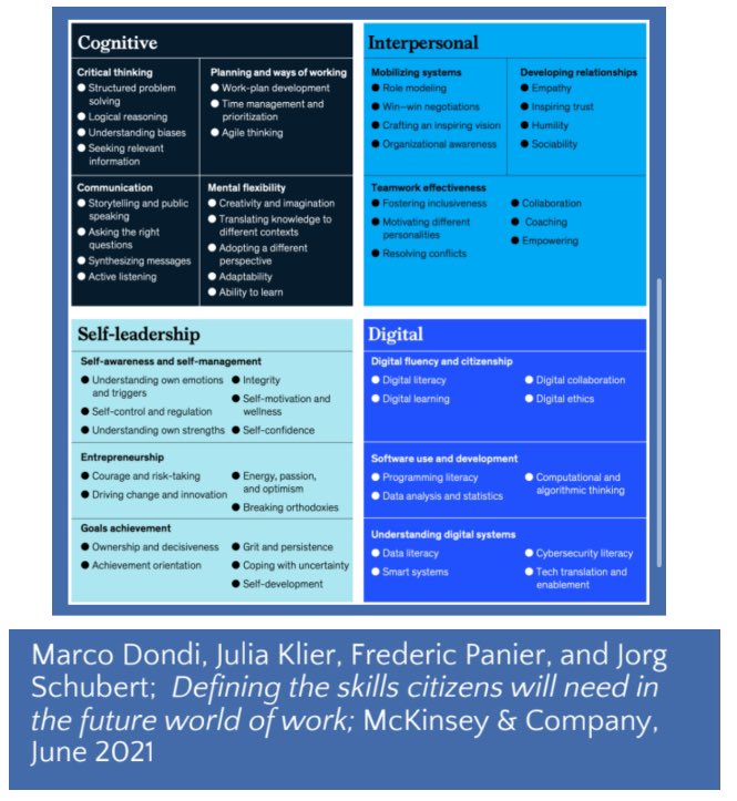 PRobertsonPB's tweet photo. 56 foundational skills that will help citizens thrive in the future of work.
#rtmk12 https://t.co/jK2YHoWhuI