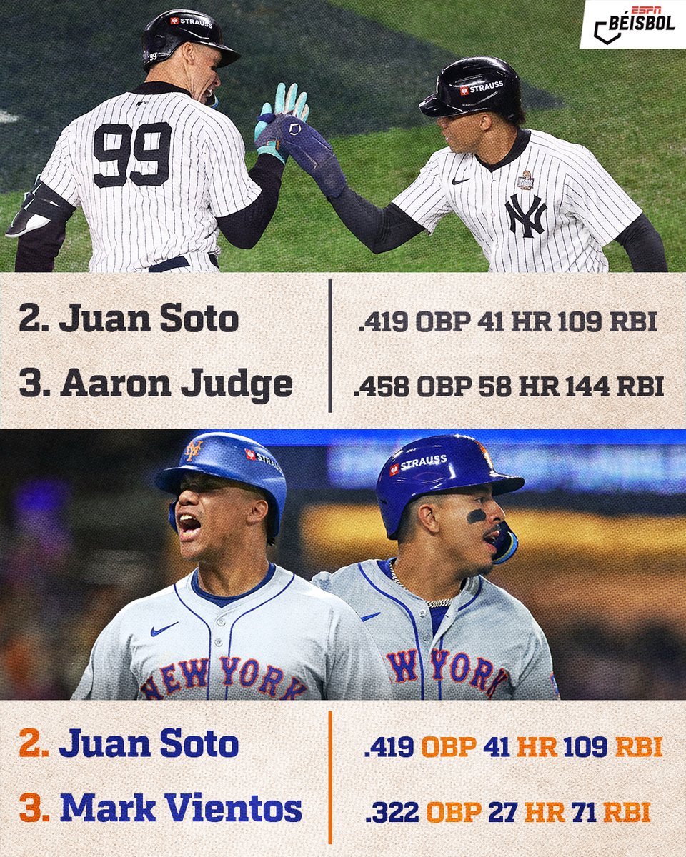 ESPN_Beisbol's tweet photo. Juan Soto consiguió grandes números en la temporada pasada con Aaron Judge tras de él en el lineup 🔥.

¿Podrá mantener sus números con Mark Vientos respaldándolo? 👀. https://t.co/LCCpyXFuyO