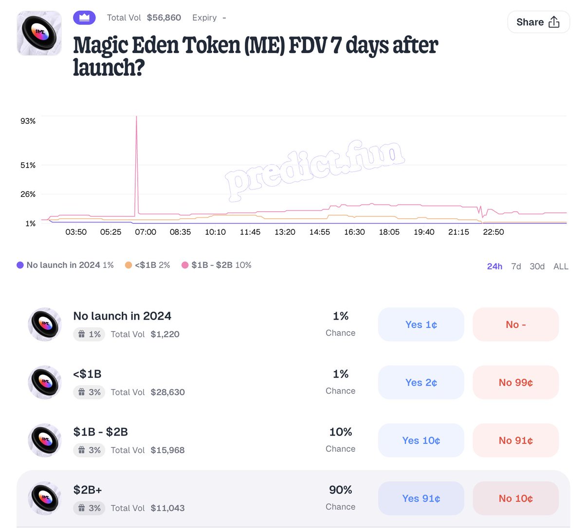 .<a href="/MagicEden/">Magic Eden 🪄</a>'s ME token is currently sitting at $5B FDV, but can it sustain 7 days after launch?