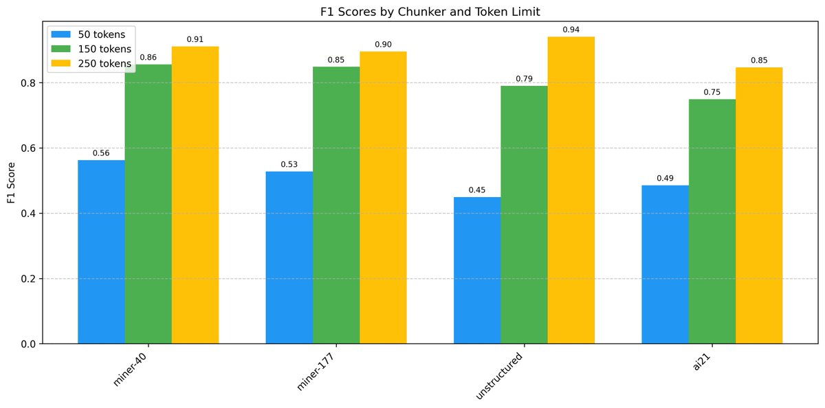 chunking_subnet's tweet image. Latest Chunking Subnet Benchmarks
The Power of Open, Incentivized Contest
Completed Dec 9, 2024
We have now surpassed the industry leaders @AI21Labs and @UnstructuredIO in intermediate contexts, and have widened our lead in low context!
🔗 Explore the interactive benchmark…