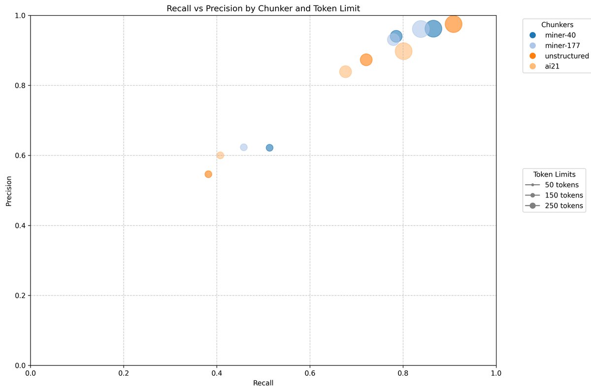 chunking_subnet's tweet image. Latest Chunking Subnet Benchmarks
The Power of Open, Incentivized Contest
Completed Dec 9, 2024
We have now surpassed the industry leaders @AI21Labs and @UnstructuredIO in intermediate contexts, and have widened our lead in low context!
🔗 Explore the interactive benchmark…