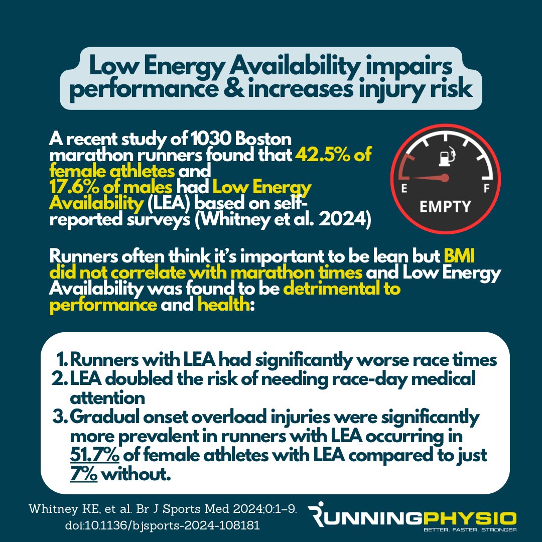 Running-Physio (@tomgoom) on Twitter photo New research from <a href="/KristinWhitney/">Kristin Whitney, MD</a> <a href="/afdlempke/">Alexandra F. DeJong Lempke PhD, ATC</a> <a href="/TStellingwerff/">Trent Stellingwerff, PhD / CSEP-CEP / FACSM / ChPC</a> <a href="/DrKateAckerman/">Kathryn Ackerman</a> & co in <a href="/BJSM_BMJ/">British Journal of Sports Medicine (BJSM)</a> has found that Low Energy Availability can impair running performance & increase risk of injury & race-day medical issues. Important messages for both clinicians & athletes 🔗 New research from <a href="/KristinWhitney/">Kristin Whitney, MD</a> <a href="/afdlempke/">Alexandra F. DeJong Lempke PhD, ATC</a> <a href="/TStellingwerff/">Trent Stellingwerff, PhD / CSEP-CEP / FACSM / ChPC</a> <a href="/DrKateAckerman/">Kathryn Ackerman</a> & co in <a href="/BJSM_BMJ/">British Journal of Sports Medicine (BJSM)</a> has found that Low Energy Availability can impair running performance & increase risk of injury & race-day medical issues. Important messages for both clinicians & athletes 🔗