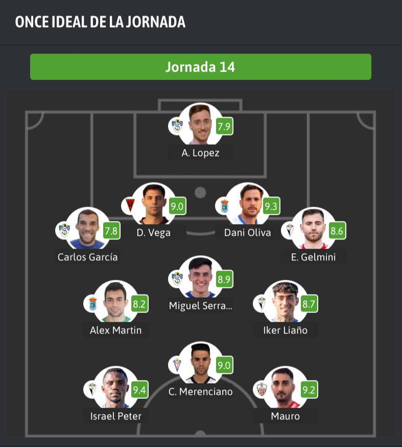 📋 Este es el 11 ideal de la jornada 14 del Grupo 18 de Tercera RFEF según <a href="/besoccer_ES/">BeSoccer</a> 

MVP🥇Israel Peter del <a href="/CDManchegoCReal/">Club Deportivo Manchego</a> con un 9.4 de valoración 

#11ideal #TerceraCLM
