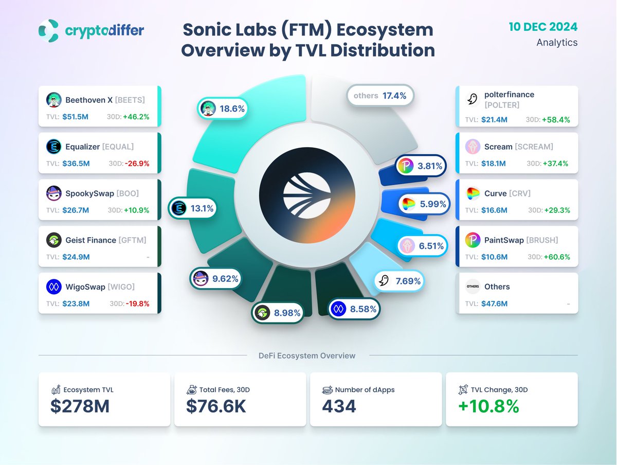 ❗️@0xSonicLabs $FTM DeFi Ecosystem Overview The Sonic Labs ecosystem  reached a total #TVL of $278M, with a 10.8% growth in the last 30 days.  Leading the ecosystem are @Beethoven_x ($51.5M), @Equalizer0x ($36.5M),