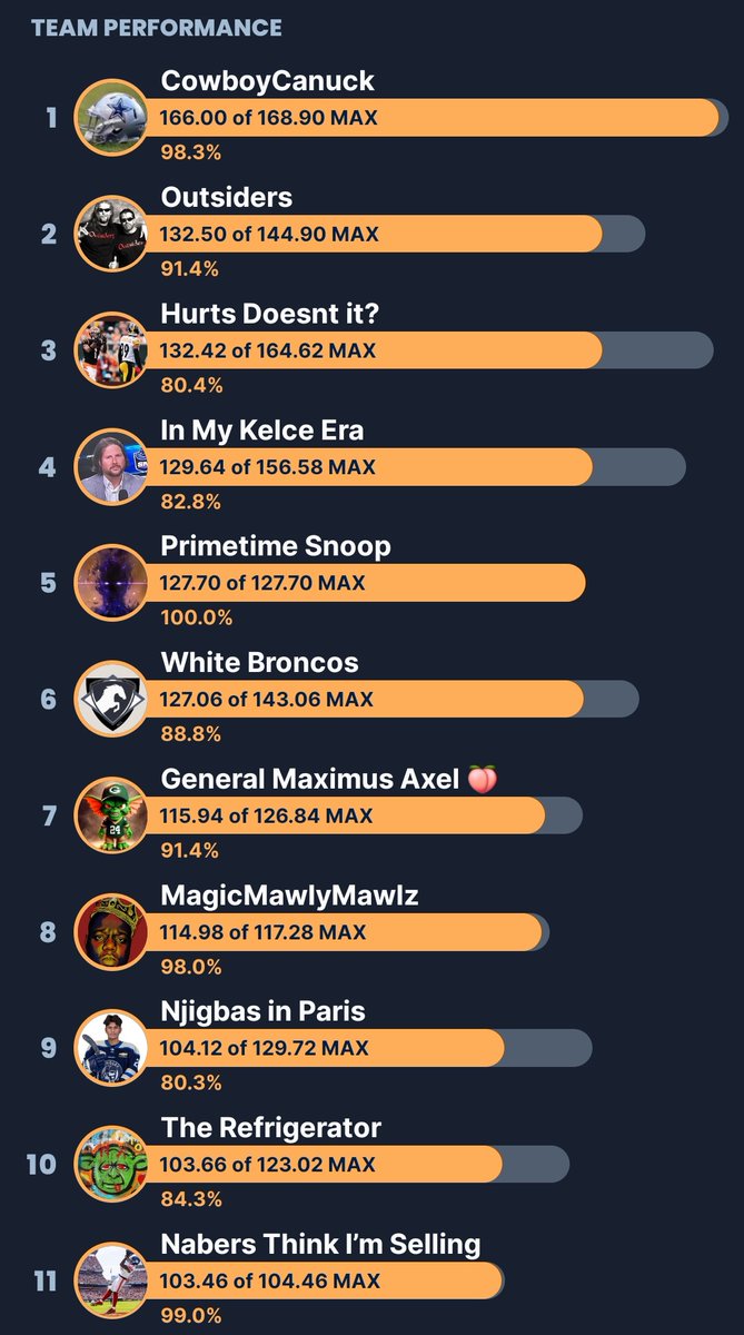 Andddd that's a WRAP..we'll see you in the playoffs 🪄🏈

1. 👑 <a href="/cowboycanuck/">☆Cowboy☆Canuck☆</a> 
2. <a href="/MikeK_mode/">Mike K</a> / <a href="/BCHAP9999/">B CHAP</a> 
3. <a href="/Dgill91/">DGill</a> 

#TFLisWAR🔥 #TFL #NFL    #NFLPlus    #dynasty #FantasyFootball #Season4🌟