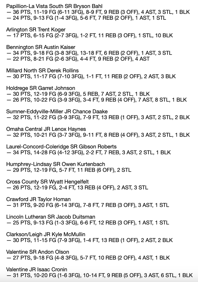 JacobPadilla_'s tweet photo. Once again this season, I'll be highlighting the top #nebpreps boys basketball performances I come across on a weekly basis.

My week one @THEnebpreps top performers list includes a triple-double, a bunch of 30-point outings and plenty more. https://t.co/VAhZ8QCHzk