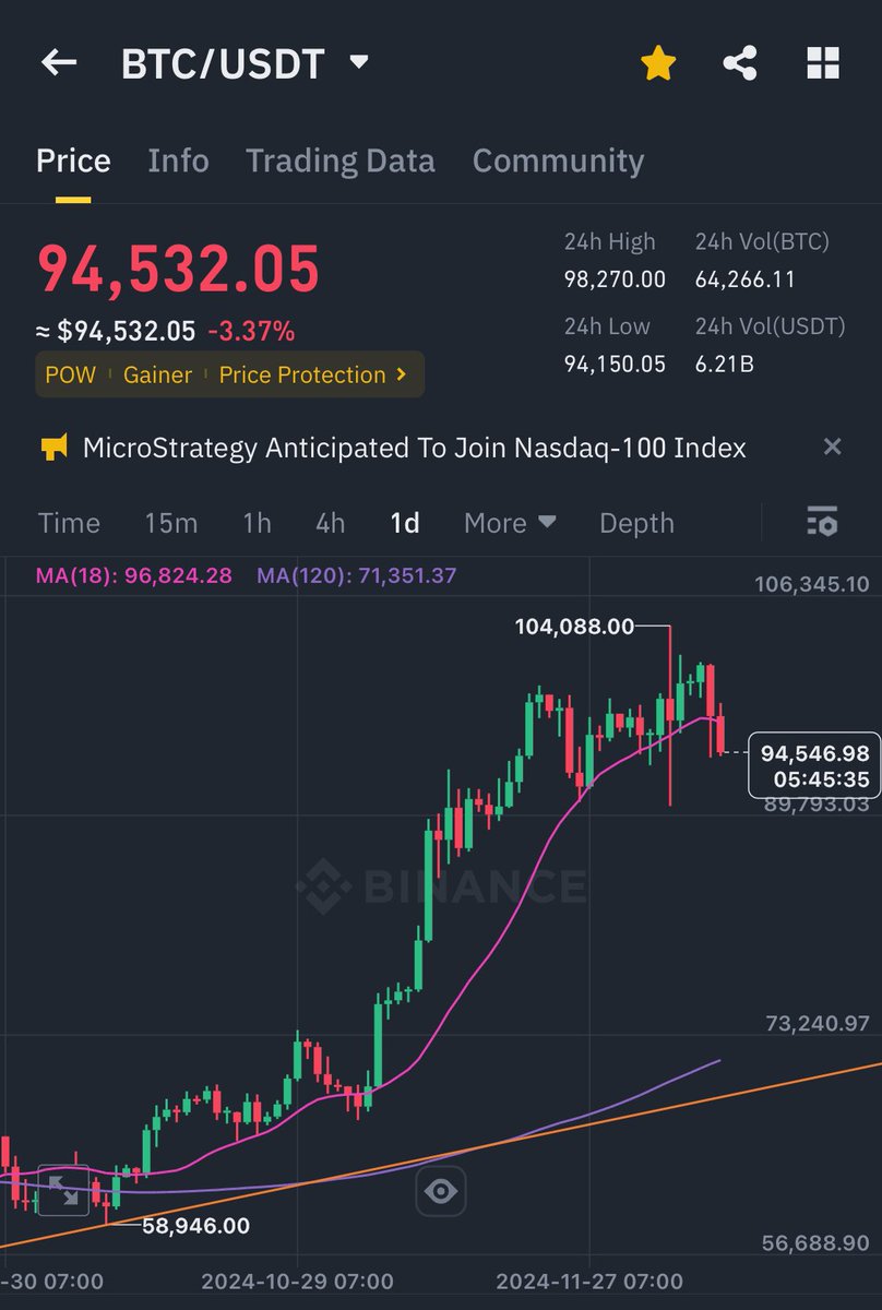 กลางเดือนนี้ ลุ้น #FederalReserve อีกครั้ง ว่าจะลดดอกเบี้ยอีกหรือไม่ 

ถ้าลดอีก speculative asset ก็พอจะมีตัวช่วยอยู่บ้าง แต่ถ้าไม่… ก็ทำตามที่บอกไว้โพสก่อนหน้า

ส่วนตัวออกหมดมือไปตั้งแต่ 103k แล้ว #Bitcoin #CryptoNews