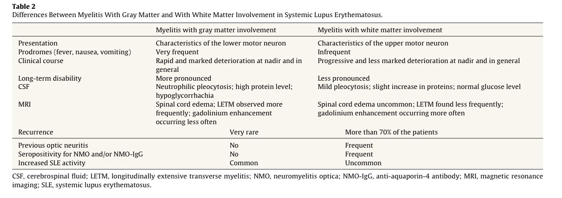 🚨 Transverse myelitis in SLE: a medical emergency 📛
🔥 Gray Matter Myelitis:
- Hyporeflexia, flaccidity
- Prodrome: fever, urinary retention
- Rapid paralysis <6hrs
- Highly active SLE context
- CSF: neutrophil pleocytosis, high protein, low glucose
- Irreversible paraplegia