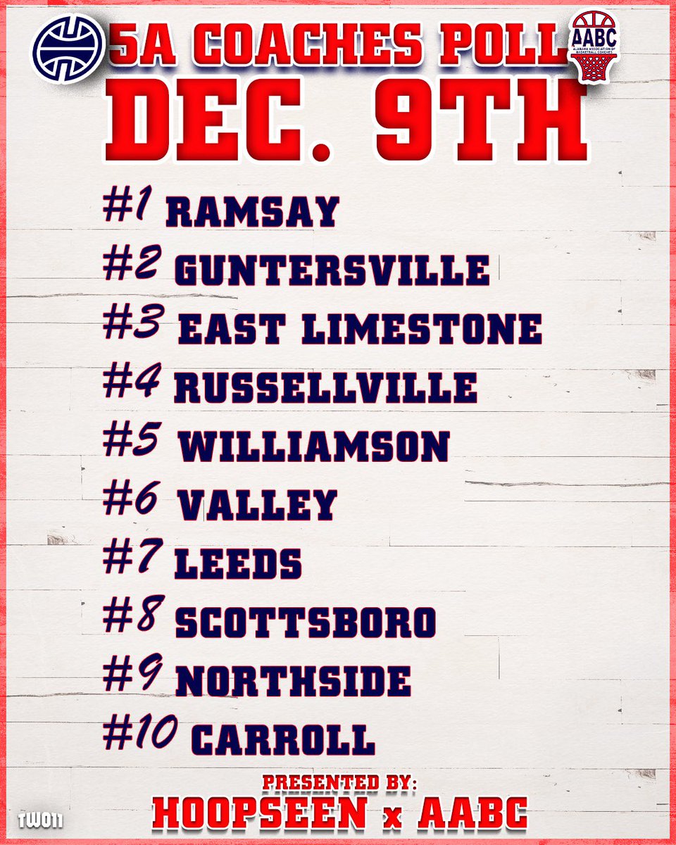 Dec. 9th 5A Boys’ Coaches Poll