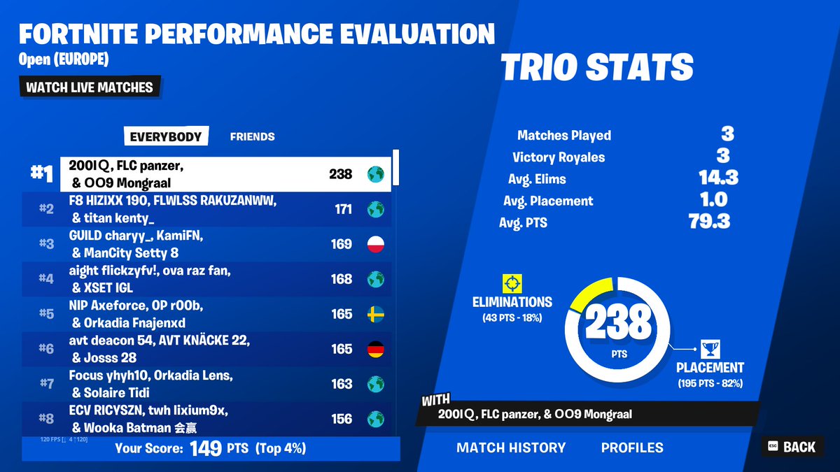 MalibucaFN's tweet photo. Playing for 2nd in grands I guess 😩😮‍💨 https://t.co/GggrFUBdyT