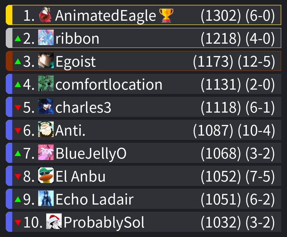 Team Growth In-House Cup is coming December 29th. The top 8 players will become Team captains for a single elimination tournament to see who the In-House Champions are. 

Here is how the standings are currently. If you wish to join the battle join the Growth TM discord, and que
