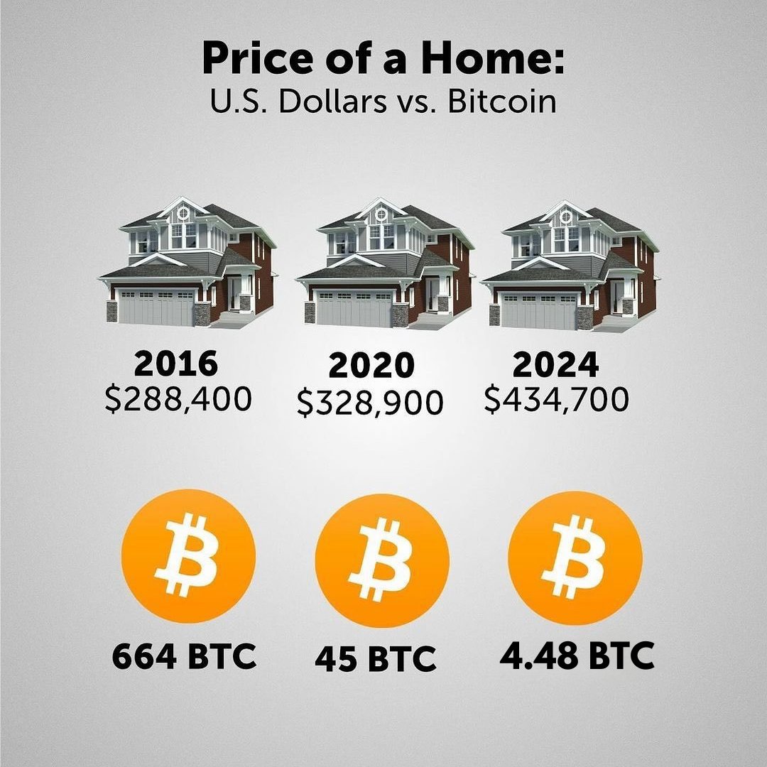 This gap is only going to get wider over time.

Everything is collapsing in value compared to Bitcoin.
