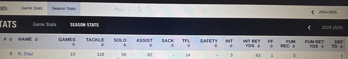 Sophomore season stats <a href="/RecruitLouisian/">Recruit Louisiana™️</a> <a href="/247recruiting/">247Sports Recruiting</a> <a href="/CoachTonyGibson/">Tony Gibson</a> @CoachWrightUAM