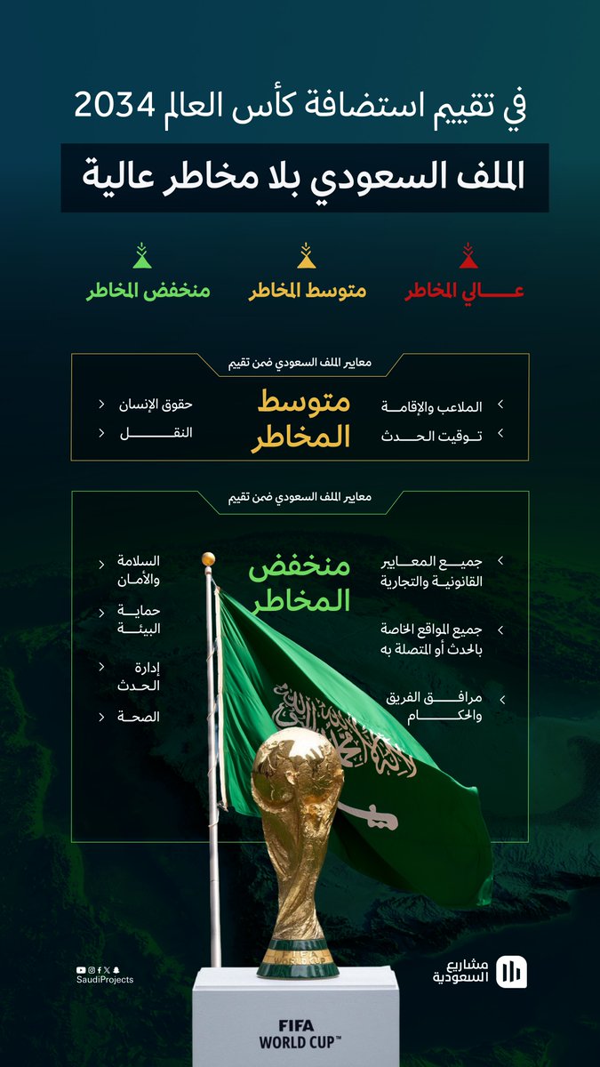 SaudiProject's tweet photo. قبل الإعلان الرسمي يوم غدٍ الأربعاء، نظرة على التقييم العام الصادر عن الاتحاد الدولي لكرة القدم #فيفا لأبرز المعايير للملف السعودي لاستضافة بطولة كأس العالم 2034، متضمنًا عدة جوانب رئيسية مثل البنية التحتية، الجاهزية التنظيمية، والأمن والاستدامة https://t.co/q2Uoece7T5