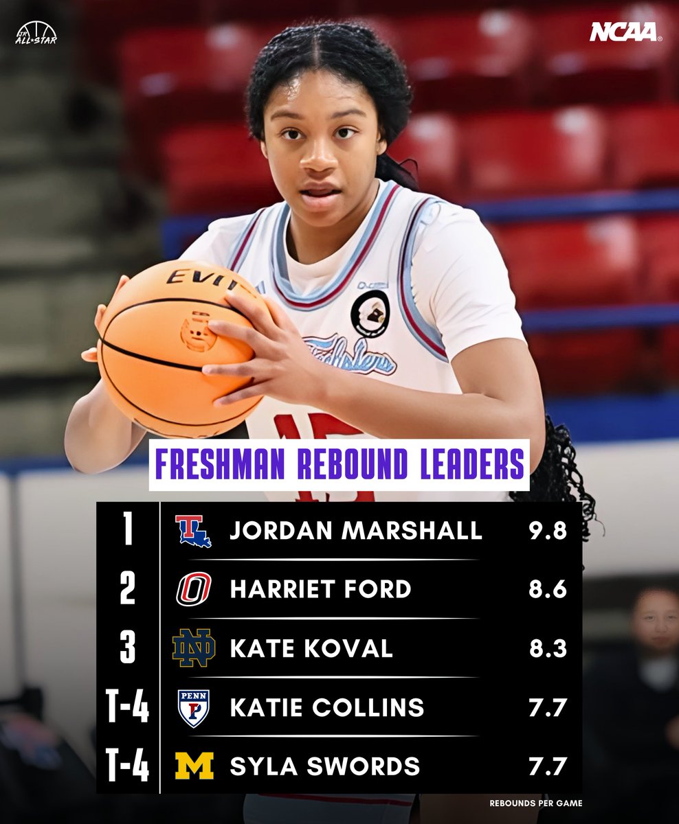 Jr. All-Star Girls Basketball (@jrallstarbb) on Twitter photo The freshmen have been showing out. 🙌 Here are the rebound leaders so far this season!
<a href="/jmarshall2024/">Jordan Marshall</a> <a href="/LATechWBB/">Lady Techsters</a> <a href="/OmahaWBB/">Omaha Women’s Basketball</a> <a href="/kate_koval13/">Kate Koval</a> <a href="/ndwbb/">Notre Dame Women's Basketball</a> <a href="/CollinsKatie_/">Katie Collins</a> <a href="/PennWBB/">Penn Women's Basketball</a> <a href="/SylaSwords/">Syla Swords</a> <a href="/umichwbball/">Michigan Women’s Basketball</a> The freshmen have been showing out. 🙌 Here are the rebound leaders so far this season!
<a href="/jmarshall2024/">Jordan Marshall</a> <a href="/LATechWBB/">Lady Techsters</a> <a href="/OmahaWBB/">Omaha Women’s Basketball</a> <a href="/kate_koval13/">Kate Koval</a> <a href="/ndwbb/">Notre Dame Women's Basketball</a> <a href="/CollinsKatie_/">Katie Collins</a> <a href="/PennWBB/">Penn Women's Basketball</a> <a href="/SylaSwords/">Syla Swords</a> <a href="/umichwbball/">Michigan Women’s Basketball</a>
