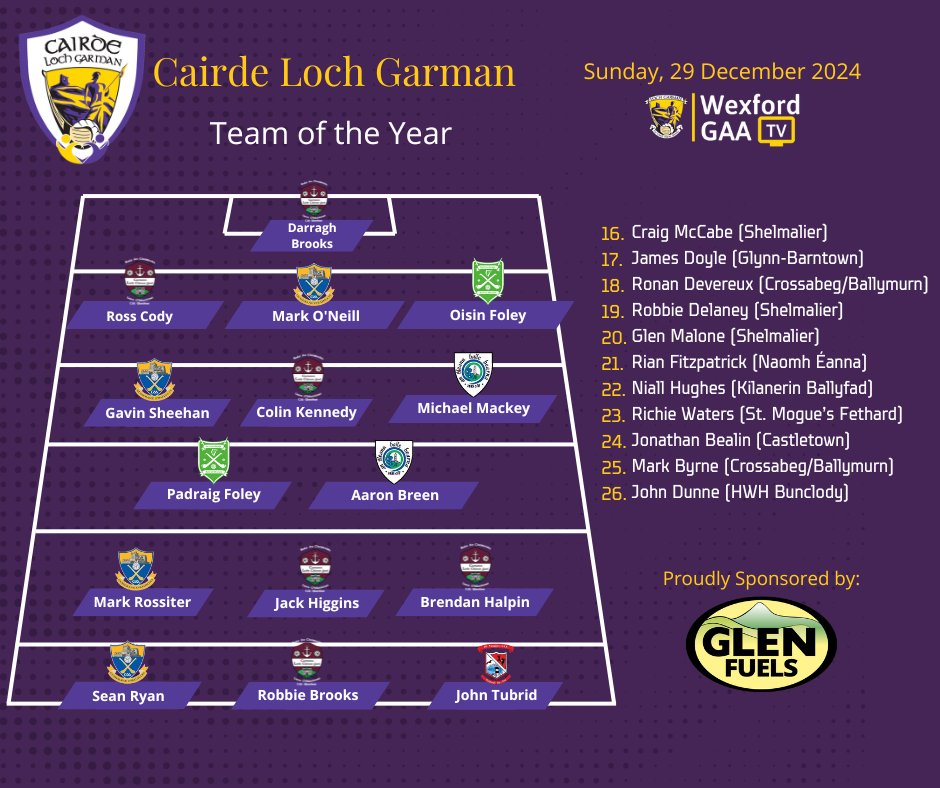 Wexford GAA (@officialwexgaa) on Twitter photo Announcing the Cairde Loch Garman Football Team of the Year, proudly sponsored <a href="/glenfuels/">Glen Fuels</a> who will feature in the game against Wexford on December 29th, 2024.
Tomorrow we will announce the nominations for Footballer of the Year and Young Footballer of the Year so keep an eye Announcing the Cairde Loch Garman Football Team of the Year, proudly sponsored <a href="/glenfuels/">Glen Fuels</a> who will feature in the game against Wexford on December 29th, 2024.
Tomorrow we will announce the nominations for Footballer of the Year and Young Footballer of the Year so keep an eye