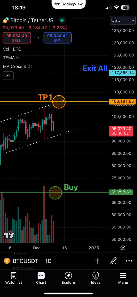cryptoscartel's tweet photo. Ok. So here is the $BTC predicted set up. We hit orange circled area. Dip to Green circled area (obliterate longs). Pump back (Murder shorts). It will be on / just before Trump goes into office! Then it’s the alt season. Simple. https://t.co/MkIJaBRTuT