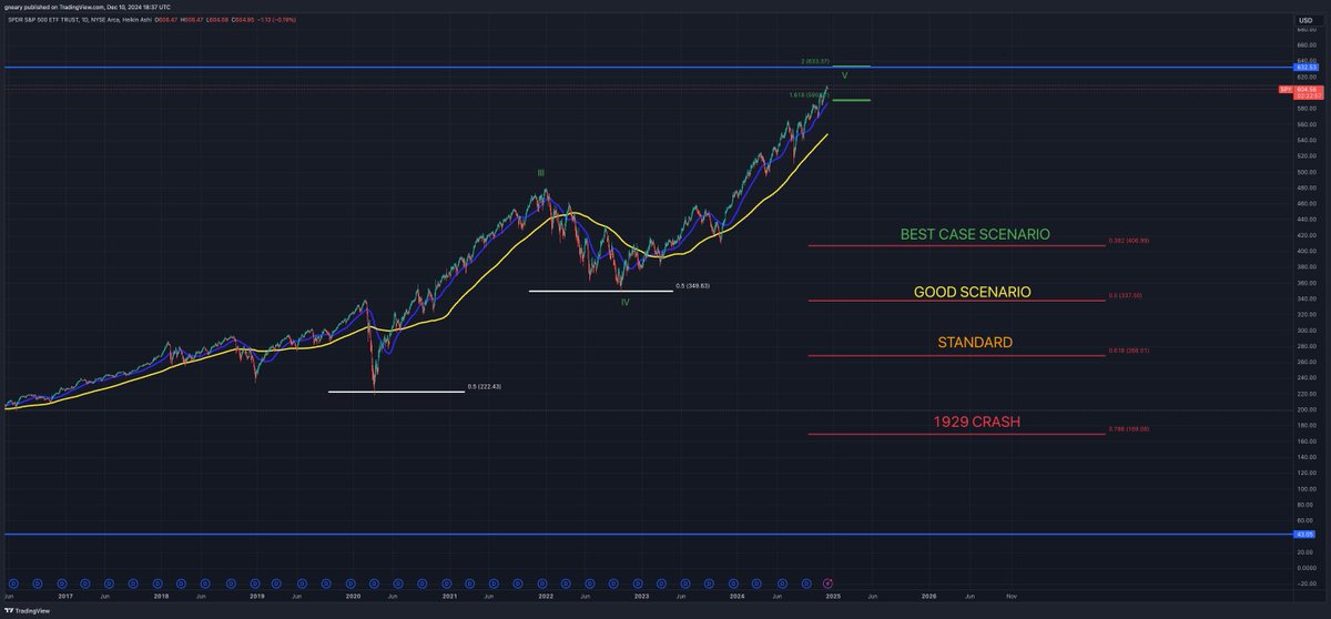 TheLongInvest's tweet image. $SPY After every Wave 5, there is an ABC correction.

This Impulse Wave Cycle started in 1993.

Wave 2 was the GFC in &apos;08
Wave 4 was the Post Covid Stimulus Pull Back in 2022
and
We are in the Wave 5 parabolic move now, with limited upside left.

The CORRECTION WILL COME next.…