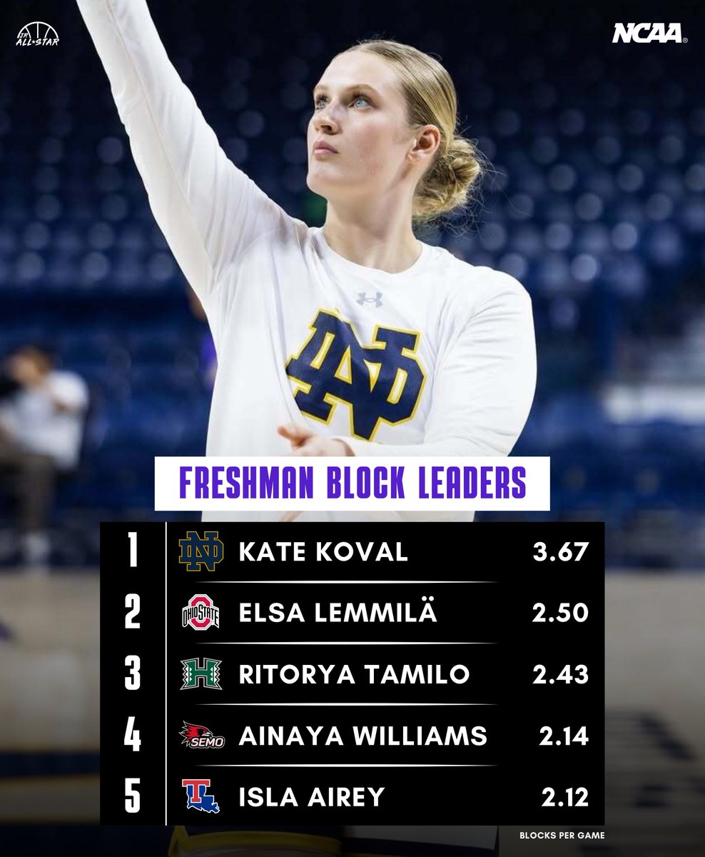 Jr. All-Star Girls Basketball (@jrallstarbb) on Twitter photo The freshmen have been showing out. 🙌 Here are the block leaders so far this season!
<a href="/kate_koval13/">Kate Koval</a> <a href="/ndwbb/">Notre Dame Women's Basketball</a> <a href="/OhioStateWBB/">Ohio State Women’s Basketball</a> <a href="/HawaiiWBB/">Hawai‘i Women's Basketball</a> <a href="/ainaya_williams/">Ainaya Williams</a> <a href="/OfficialSEMOWBB/">SEMO Women’s Basketball</a> <a href="/LATechWBB/">Lady Techsters</a> The freshmen have been showing out. 🙌 Here are the block leaders so far this season!
<a href="/kate_koval13/">Kate Koval</a> <a href="/ndwbb/">Notre Dame Women's Basketball</a> <a href="/OhioStateWBB/">Ohio State Women’s Basketball</a> <a href="/HawaiiWBB/">Hawai‘i Women's Basketball</a> <a href="/ainaya_williams/">Ainaya Williams</a> <a href="/OfficialSEMOWBB/">SEMO Women’s Basketball</a> <a href="/LATechWBB/">Lady Techsters</a>