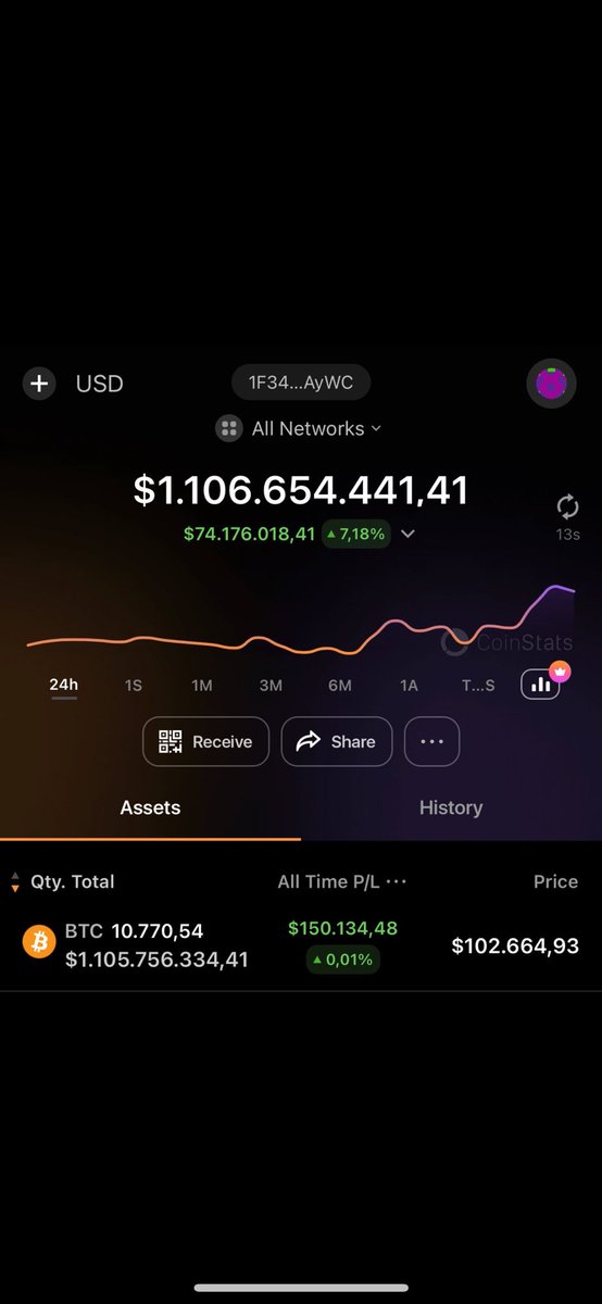 DerMeyrisch's tweet photo. I'M OFFICIALLY A $BTC BILLIONAIRE! 📈❤️
As I promised, I want to change someone's life

—giving away 1 #Bitcoin (~$103,000) to one lucky winner by tomorrow!

Like, RT, follow @DerMeyrisch and comment 'DONE' to enter.

Winner announced in 48h! 🚀 https://t.co/irkPHxrxY3