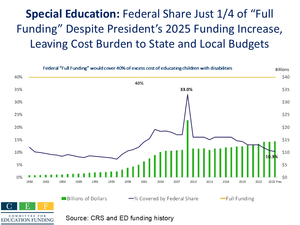In 1975, when Congress passed the Individuals with Disabilities Education Act, it promised to fund 40% of the costs associated with the new mandate. Almost 50 years later, Congress has never fulfilled that promise, significantly hampering State, district, and school resources to