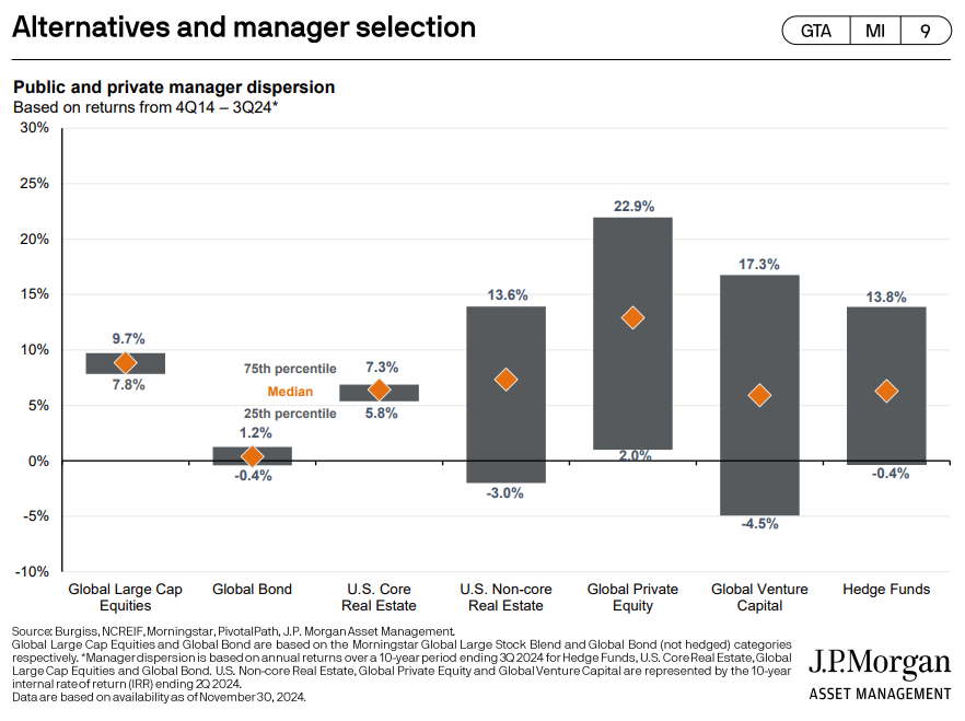 TheGenPartner's tweet image. Why invest in hedge funds?