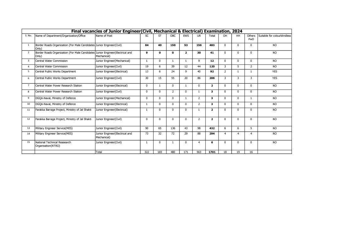 Final vacancies of Junior Engineer(Civil, Mechanical &amp; Electrical) Examination, 2024