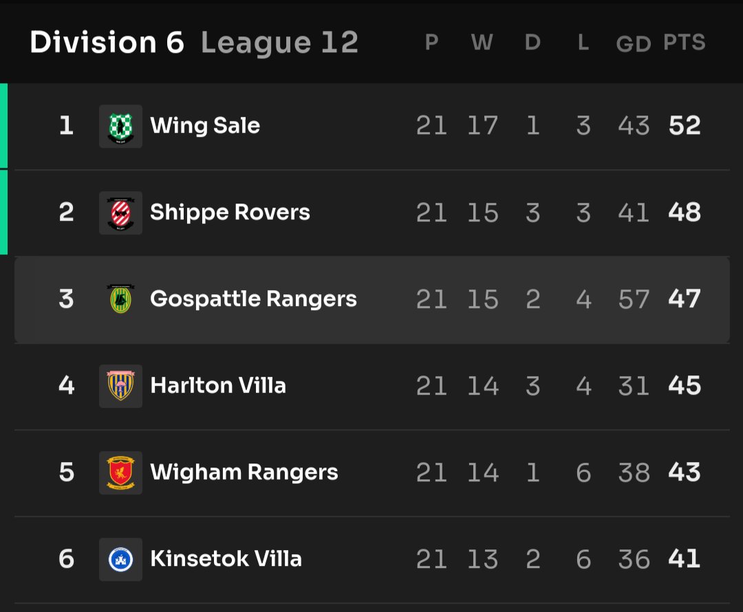 Gospattle_FC's tweet photo. A late season charge with wins over fellow contenders has put us back in reach of promotion now we just have to hope someone else Shippes the bed ... https://t.co/r0PHxN3LYT