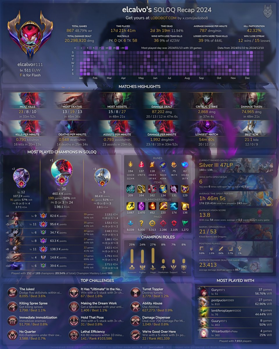 LOL Recap 2024 SoloQ @Elcalvo_LoL