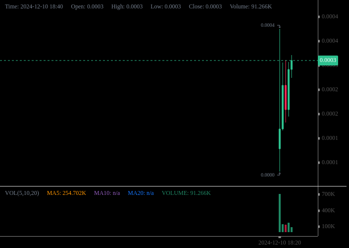 Cherri_0x's tweet photo. Just when you thought Pepmas had peaked, $PEPMAS goes rogue! Smashing old ATH of $168,711 like a pinata on Cinco de Mayo, riding the sleigh to a fresh $300k! 🎅📈 Volume's twitchier than a caffeinated squirrel, and a thicc 300k market cap's got us snug. Get that eggnog ready, 'cause we're decking the halls with gains, y'all!💰🎄 @Pepmascoin @cherrytrending #JingleBells #ReindeerRally #PumpNog