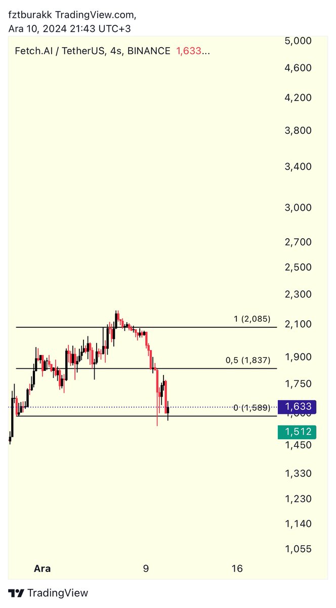 RaymonndRR's tweet photo. Range dışı 4h kapanışlarda manuel stop edeceğim şekilde market buy long poz alıyorum #Fet https://t.co/f96fHCEVpV