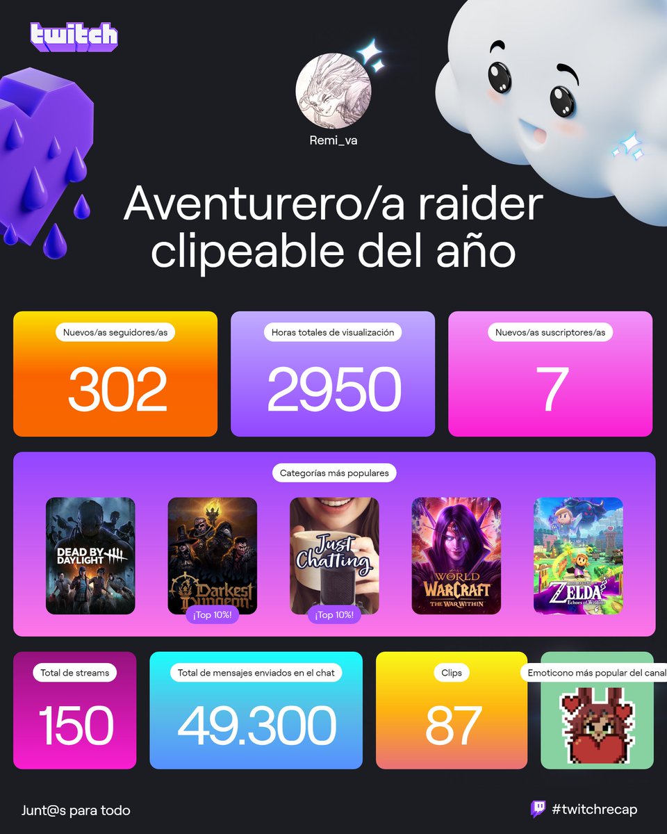 Remi_va's tweet photo. Un año más, un año lleno de momentos inolvidables 💜 Toca celebrar lo conseguido.

Gracias a mis compis @EspeYuna, @abraham3_3 y compañía,@AkagamiAlex98 y @RubyAlpacalypse por estar siempre ahí.

Y a mi comunidad por ser irremplazable 🥰
 #twitchrecap #twitchRecap2024 https://t.co/wZl2VcXQez