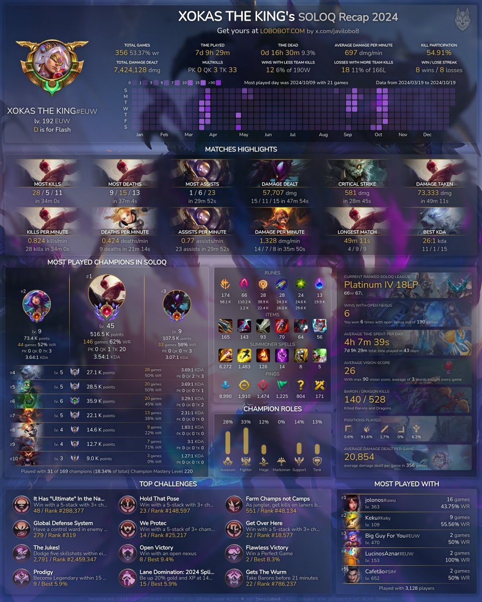LOL Recap 2024 SoloQ <a href="/elxokas/">XOKAS</a>