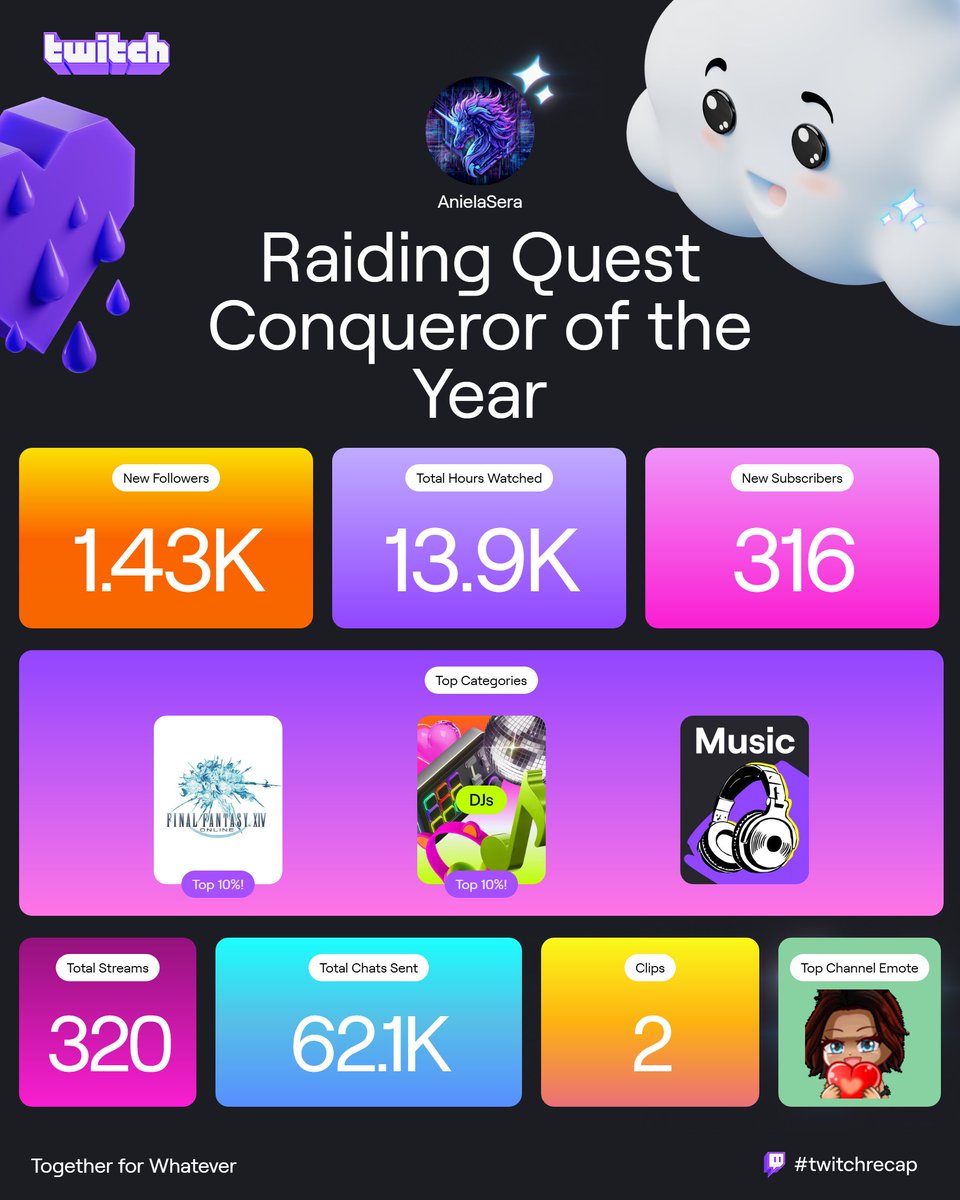 This made up most of my first year streaming. It was never intended to become a streamer, I just wanted to play for some friends and it has been a pretty wild journey ever since. Love you all and thank you so much for the amazing year! 💜💜💜
#twitchRecap2024