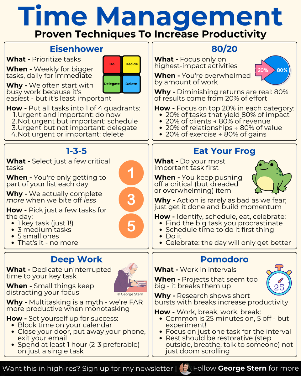 georgestern's tweet image. Top performers aren't just magically more productive -
They're using these 6 techniques: