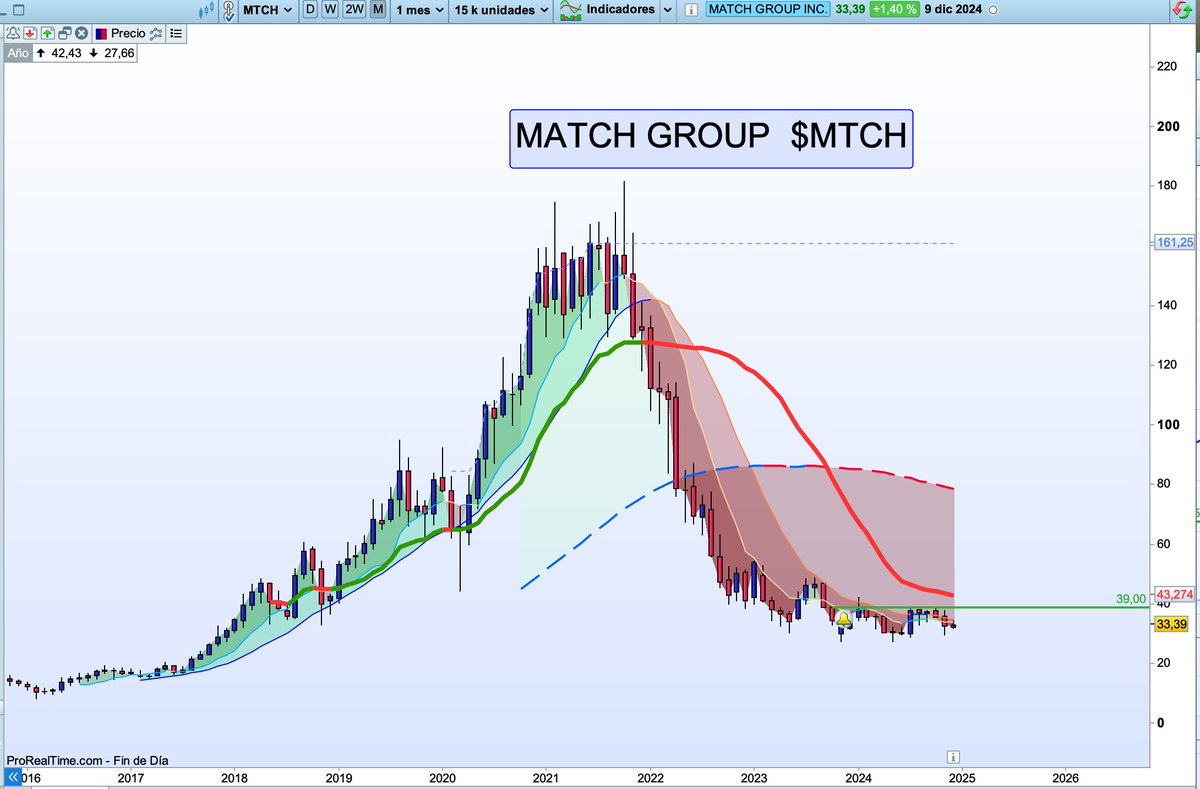 PakBenikasim's tweet photo. MATCH GROUP  $MTCH

Lider mundial de su sector 💘
🪂 -80% desde máximos
🚨 39$
(se puede comprar algo >36$ y adicionar en 40$)
1º🎯 70$/80$

#PakStocks #investing https://t.co/ayqvuScD4e