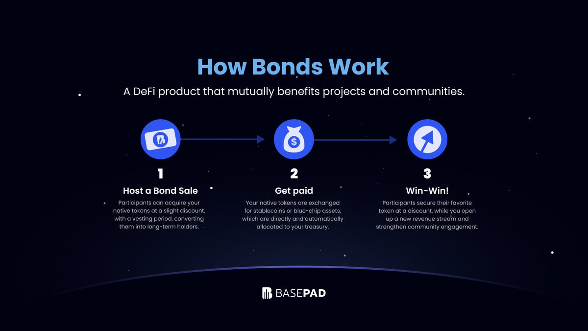 BasePad_Fi's tweet photo. Bonds are a fundraising innovation, enabling post-TGE projects to raise funds with efficiency and greater ROI. 💡

- Raise liquidity or stablecoins.
- Tokens vest over time, driving stability.

Efficient, flexible, and engaging.
Explore Bonds today: https://t.co/7BCi7kZpQp https://t.co/S04IHA4BI3