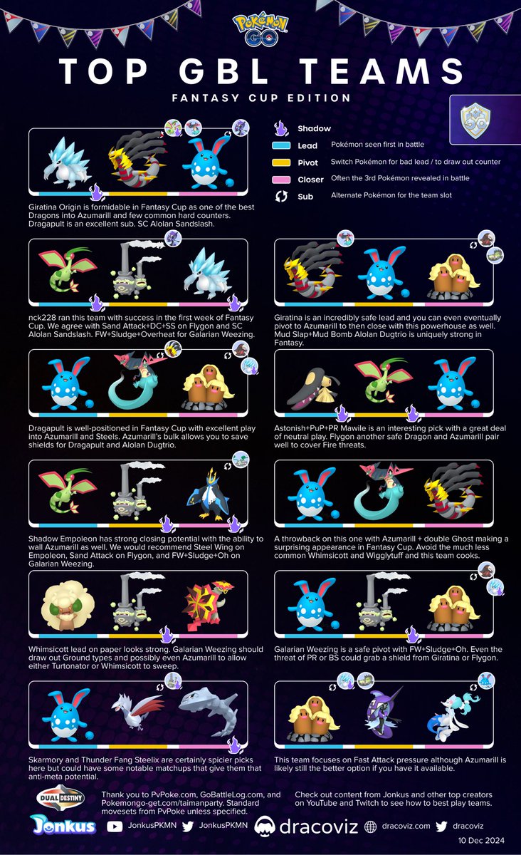 dracoviz's tweet image. Fantasy Cup and Ultra League this week in #GBL

We have top teams for you in both formats with some unique Pokémon finding a niche in Fantasy 🐉

Follow these featured trainers for more ideas and more about their journey 👇

@nck228pogo 
@ThoTechtical 
@Shadowlord2770…