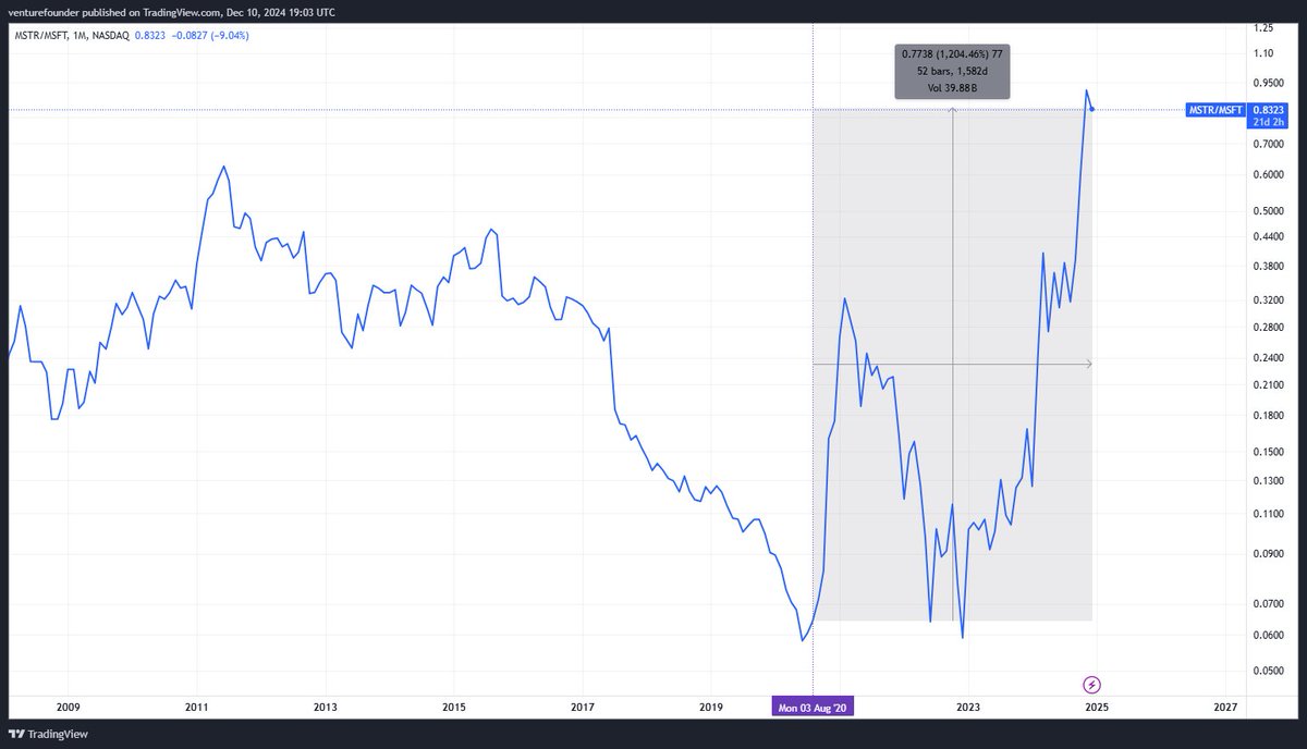 venturefounder's tweet photo. #Bitcoin does not need $MSFT, but @Microsoft needs #BTC

Since $MSTR (@saylor) first started buying $BTC in August 2020, MSTR stock outperformed MSFT stock by 1,204%

That means for every $1 you invested in MSFT, you could have made $1,204 if you invested in MSTR instead.