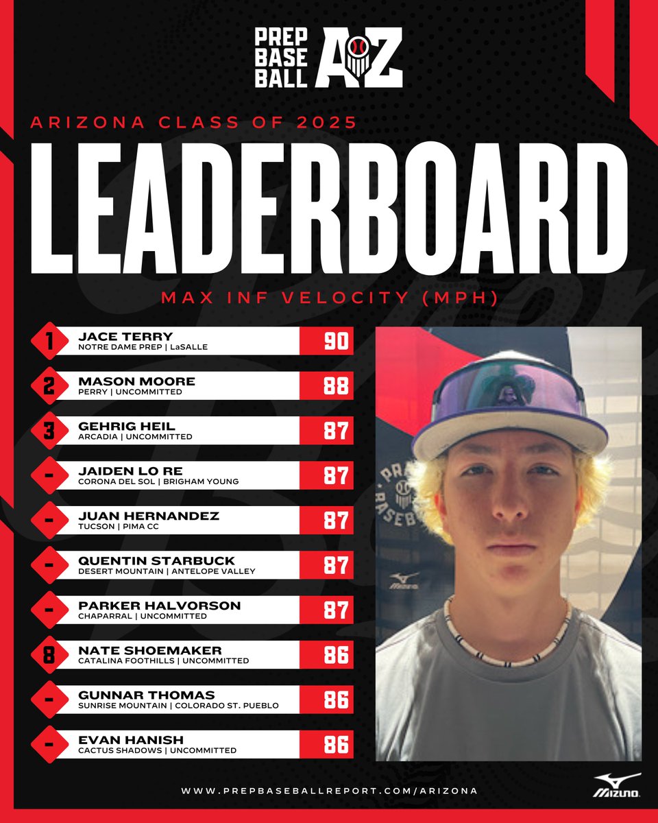 PrepBaseballAZ's tweet photo. 𝟐𝟎𝟐𝟒 𝐘𝐞𝐚𝐫 𝐢𝐧 𝐑𝐞𝐯𝐢𝐞𝐰: 𝐈𝐧𝐟𝐢𝐞𝐥𝐝 𝐕𝐞𝐥𝐨 𝐋𝐞𝐚𝐝𝐞𝐫𝐛𝐨𝐚𝐫𝐝𝐬

The top Infield Velocities collected this past year in Arizona's 2025 - 2027 classes. Top 15 listed in the link below.⤵️

📊 https://t.co/3YOjVkxwgA | @prepbaseball https://t.co/JyhCRGFZWJ