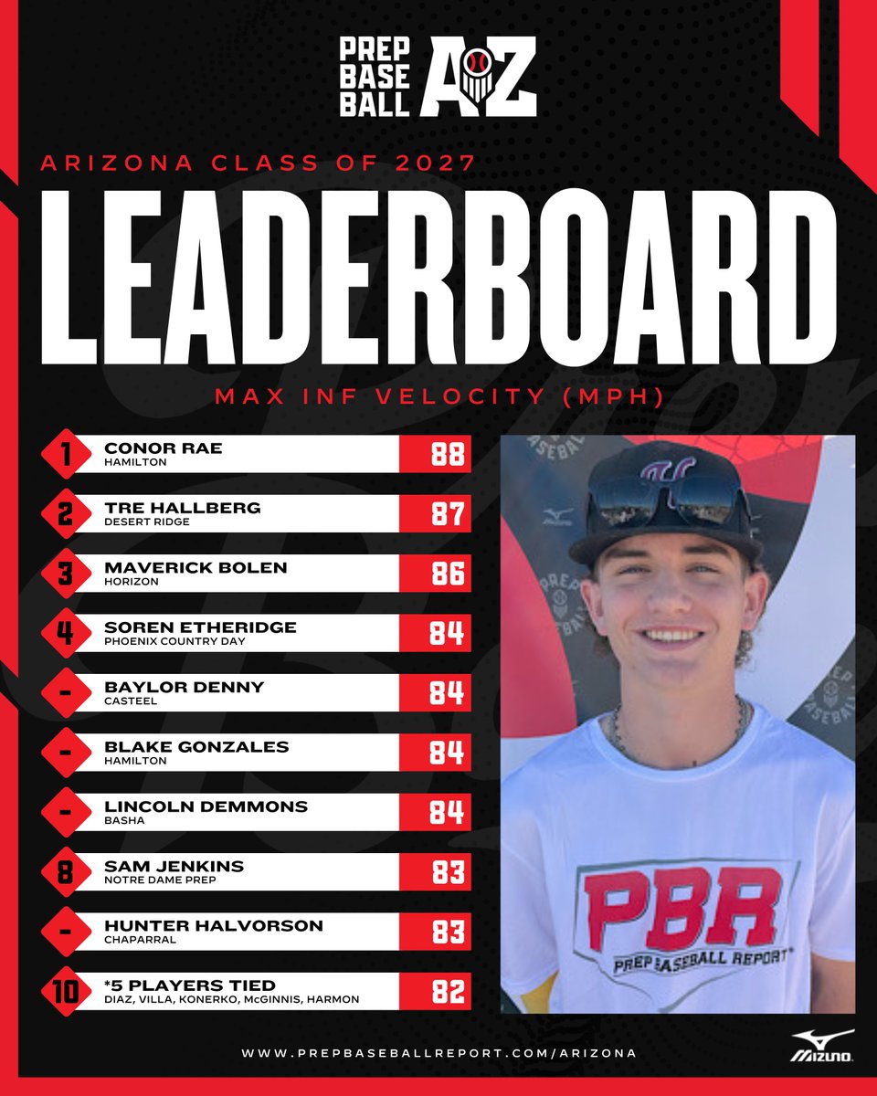 Prep Baseball Arizona (@prepbaseballaz) on Twitter photo ๐๐๐๐ ๐๐๐๐ซ ๐ข๐ง ๐๐๐ฏ๐ข๐๐ฐ: ๐๐ง๐๐ข๐๐ฅ๐ ๐๐๐ฅ๐จ ๐๐๐๐๐๐ซ๐๐จ๐๐ซ๐๐ฌ
The top Infield Velocities collected this past year in Arizona's 2025 - 2027 classes. Top 15 listed in the link below.โคต๏ธ
๐ loom.ly/Hvr8dDc | <a href="/prepbaseball/">Prep Baseball</a> ๐๐๐๐ ๐๐๐๐ซ ๐ข๐ง ๐๐๐ฏ๐ข๐๐ฐ: ๐๐ง๐๐ข๐๐ฅ๐ ๐๐๐ฅ๐จ ๐๐๐๐๐๐ซ๐๐จ๐๐ซ๐๐ฌ
The top Infield Velocities collected this past year in Arizona's 2025 - 2027 classes. Top 15 listed in the link below.โคต๏ธ
๐ loom.ly/Hvr8dDc | <a href="/prepbaseball/">Prep Baseball</a>