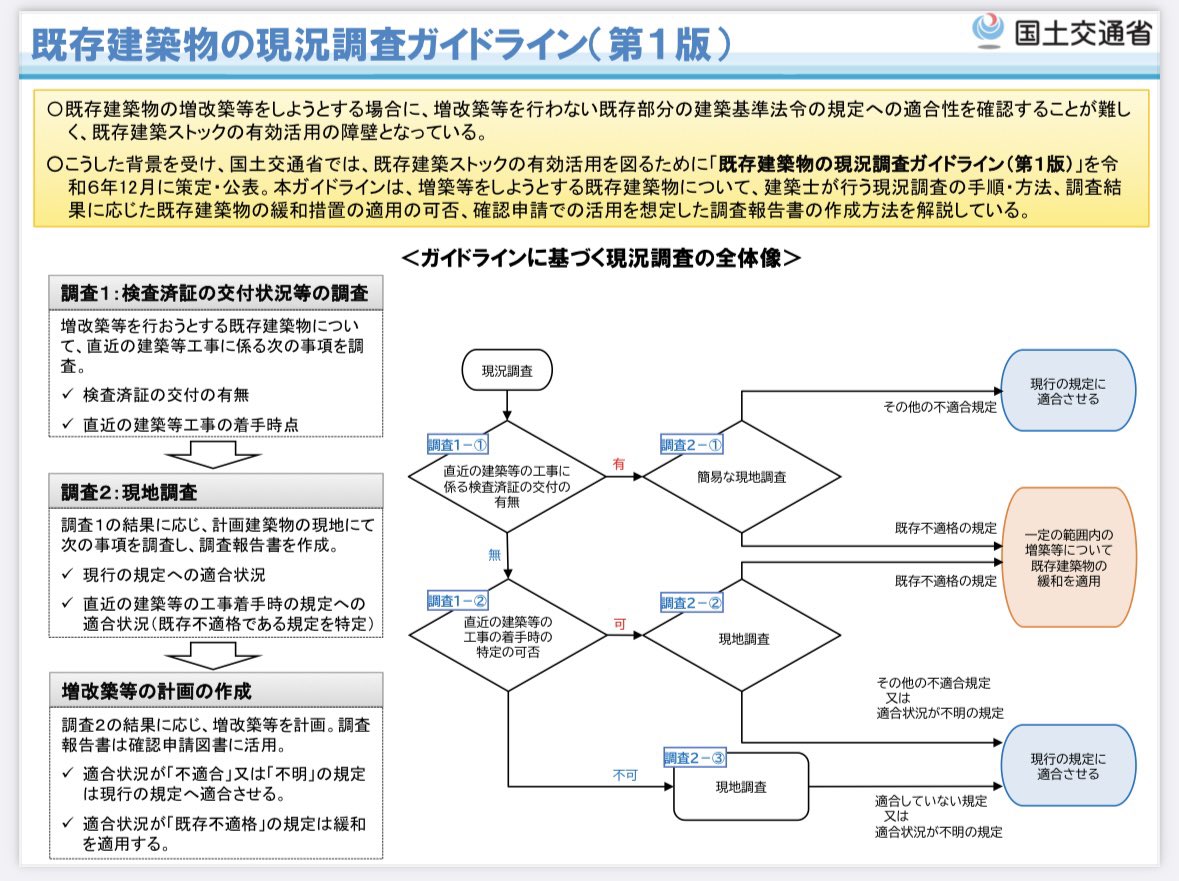 kenkihooo's tweet photo. R7.4法改正後の既存建築物の増築関係で12月6日に技術的助言が発出されました。以下要点。
・旧4号から新２号に変わる既存建築物（木造2階住宅等）の増改築、大規模修繕・模様替の確認審査等を円滑に進めるための取扱い
・既存建築物の現況調査ガイドラインの作成
・検査済証のない物件の確認審査等運用 https://t.co/ZZWObcNQuO