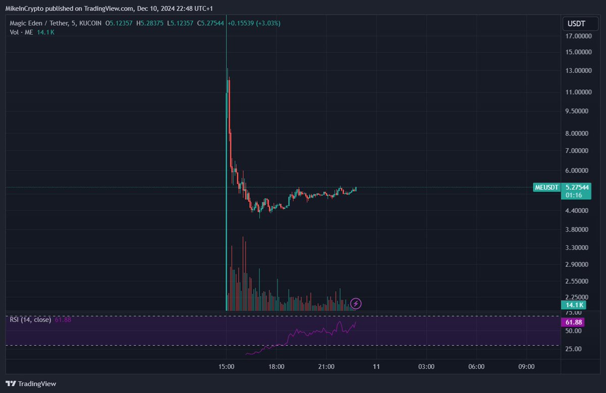 I will sleep on my $ME bag 💤
Cya tomorrow at $10,- 😍🚀🚀