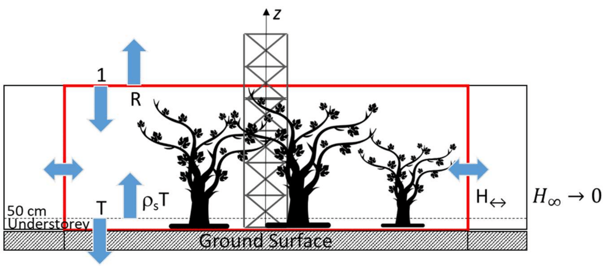 New paper alert! ☺️ We use 3D radiative transfer modelling to help provide more accurate (+uncertainties) in-situ measurement protocols and estimations of fAPAR 🍃

mdpi.com/2072-4292/16/2…