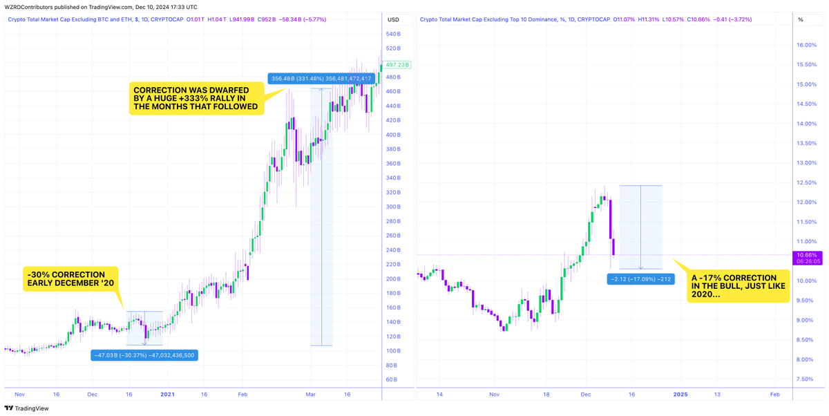 cryptoWZRD_'s tweet photo. ⚠️ ISN’T THIS DEJA VU? 🚀

A healthy correction is causing panic, what comes after? 👀 

🚨 In December 2020 we saw a 30% Correction in Altcoin’s which was then followed by a 3 month long +333% Rally 🚀 
 
Shopping time 🛍️ https://t.co/irJ2U6VT4e