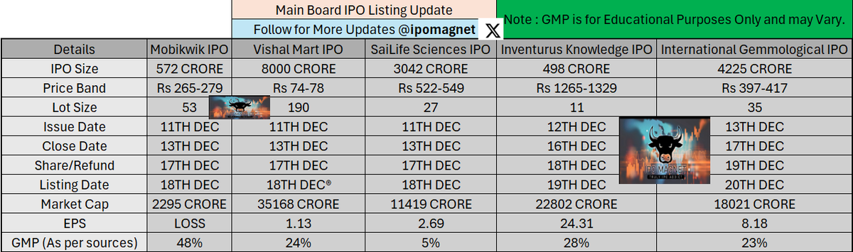 ipomagnet's tweet photo. #IPO #IPOMagnet #IPOUpdate #IPOListing https://t.co/Ugyk32lX5E