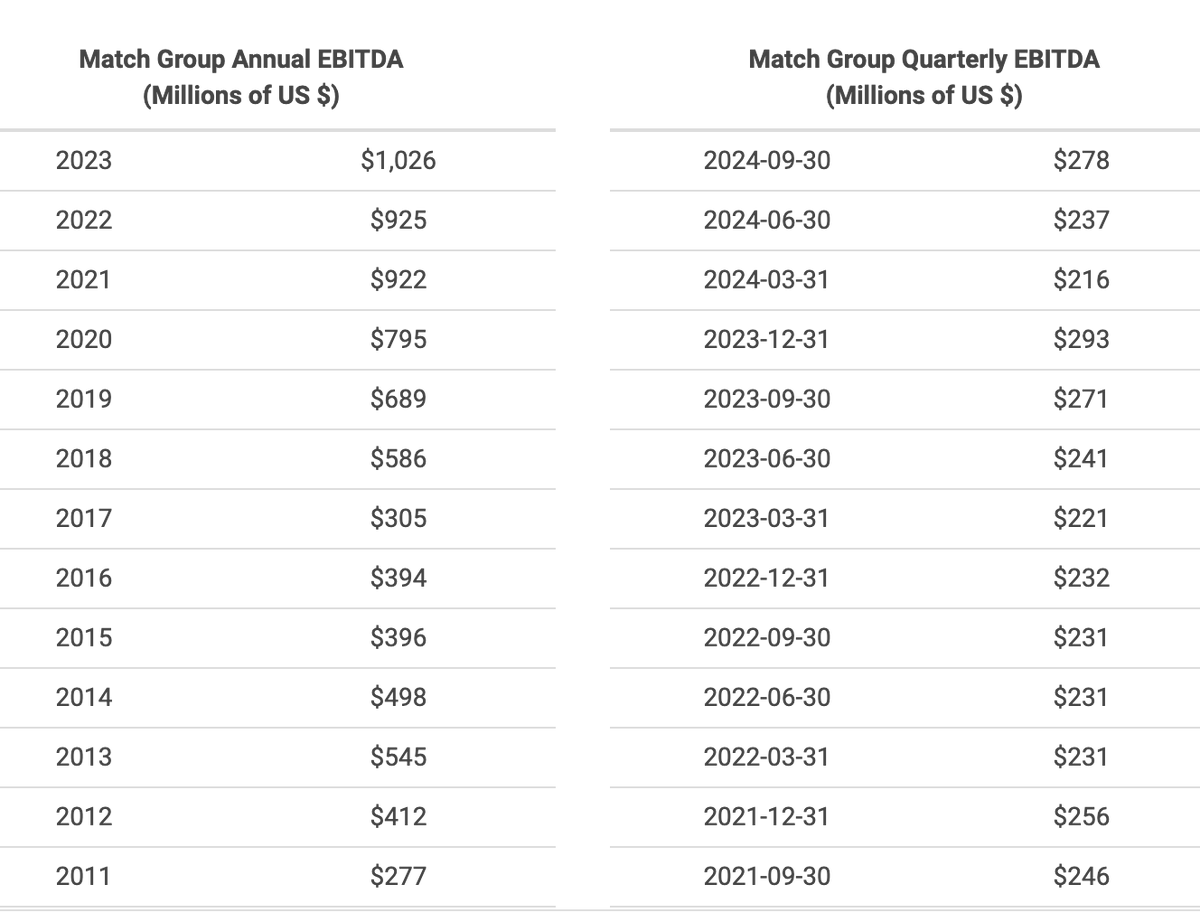 PakBenikasim's tweet photo. MATCH GROUP  $MTCH

No es que las ventas estén destacando, pero el EBIDTA va mejorando y los margenes se mantienen altos. No hay dilución.
Controla el 60% del mercado del 'online dating'.
#PakStocks #investing https://t.co/hcrCsWU7HR
